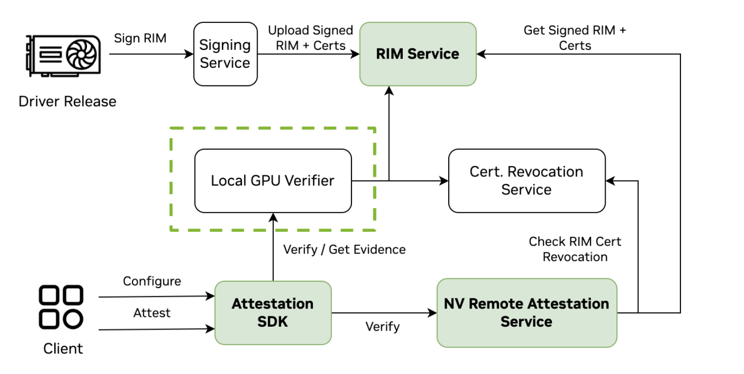 Local Verifier Architecture