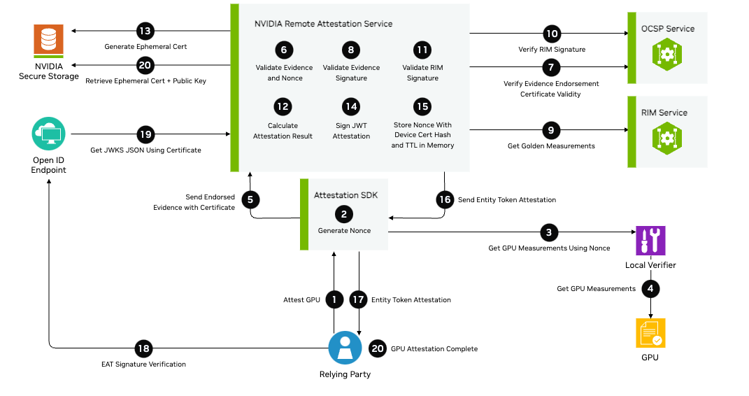 Nvidia Remote Attestation Architecture!