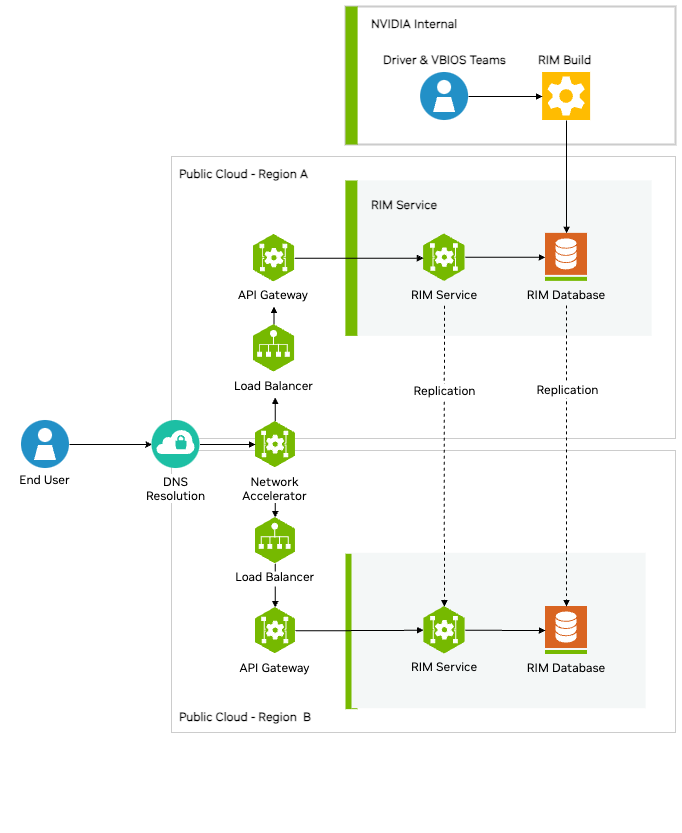 Nvidia RIM Bundle Service Architecture!