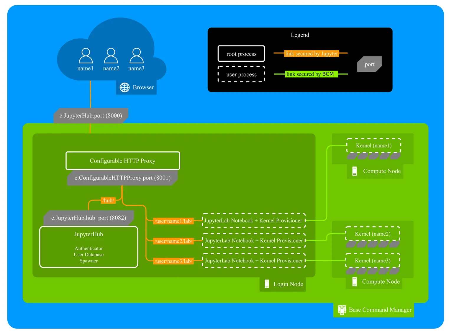 Jupyter architecture