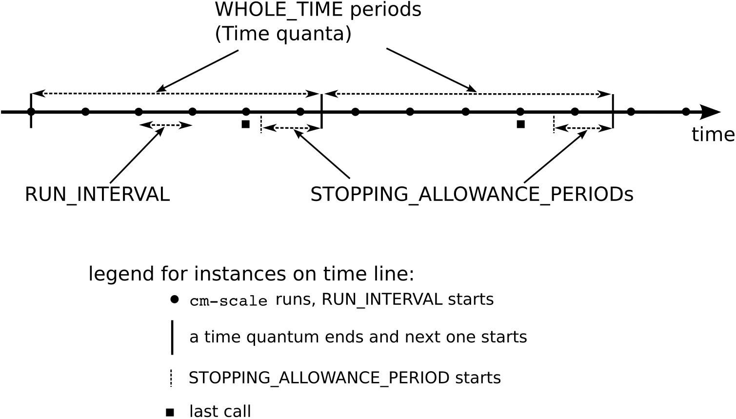 Time Quanta Optimization