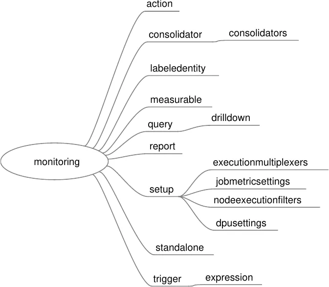 Submodes Under monitoring Mode