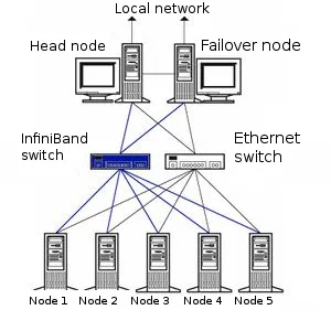 Cluster layout
