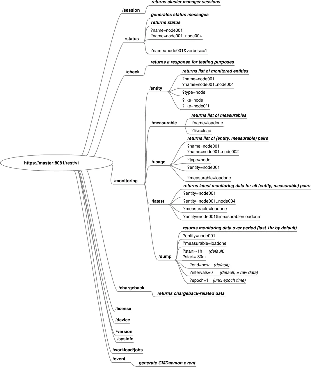 REST API summary tree