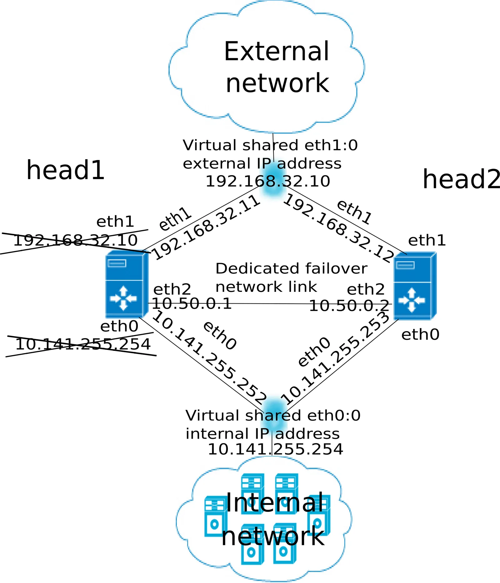 High Availability: Two-Head Failover Network Topology