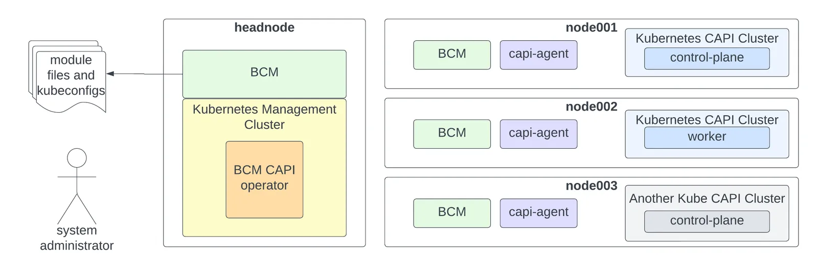 CAPI components