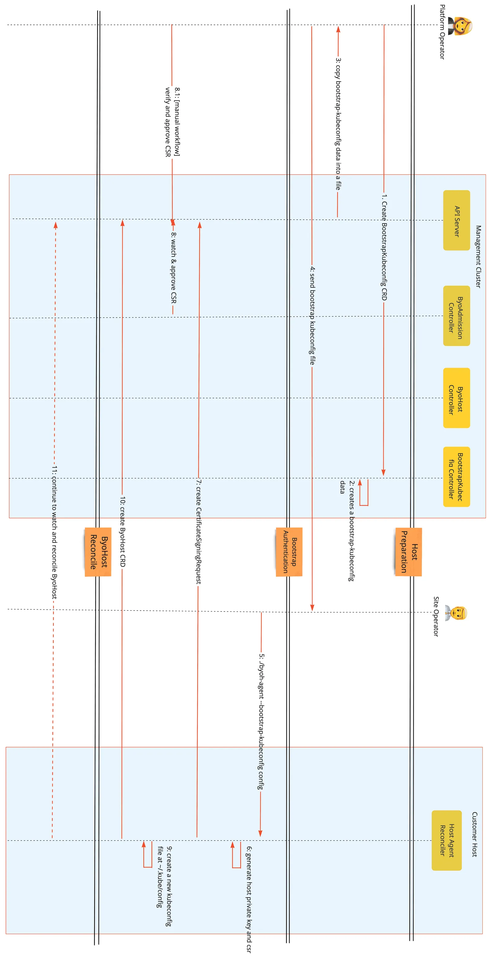 BYOH bootstrap flow