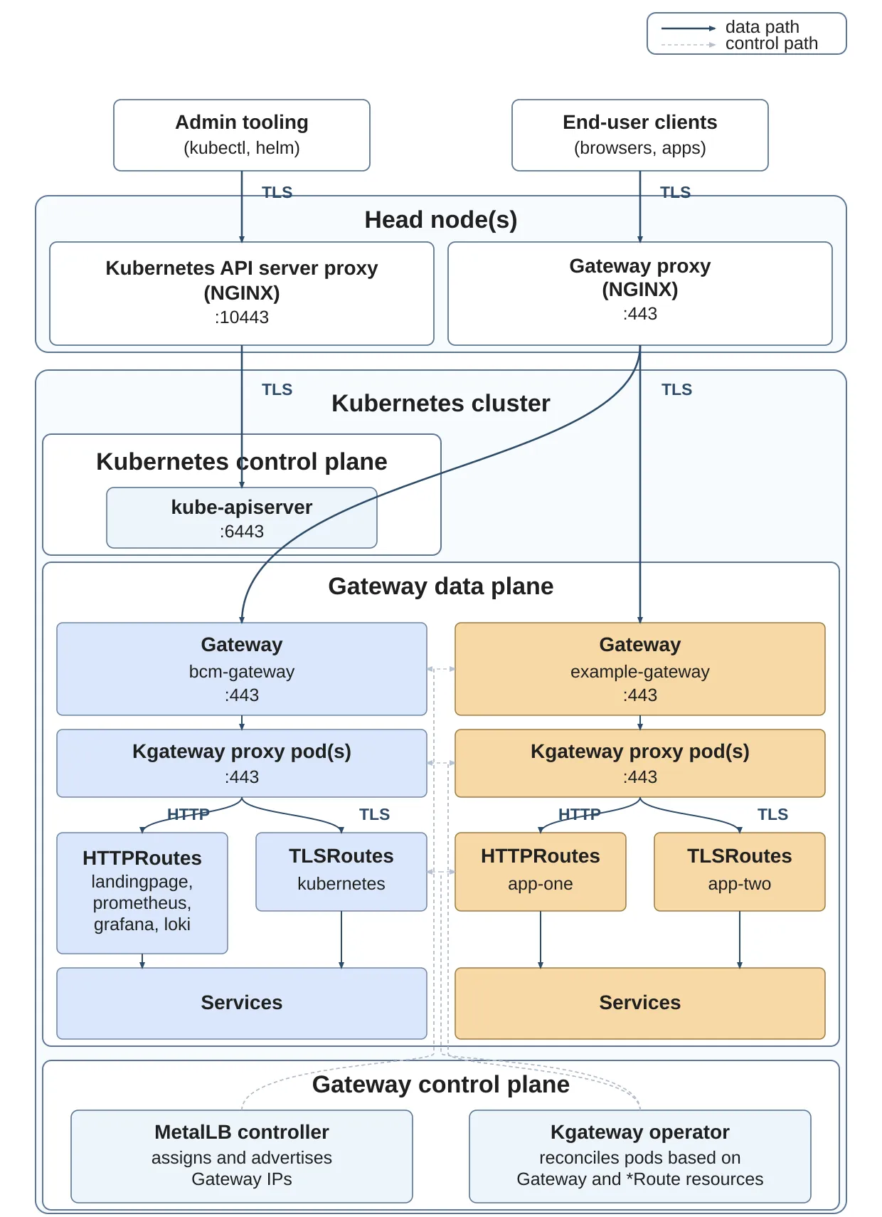 Data and control paths between the Kubernetes gateways and proxies