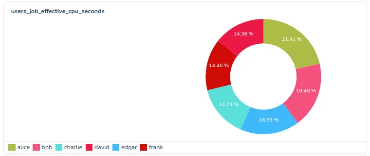 Job accounting: PromQL query instant mode pie chart display