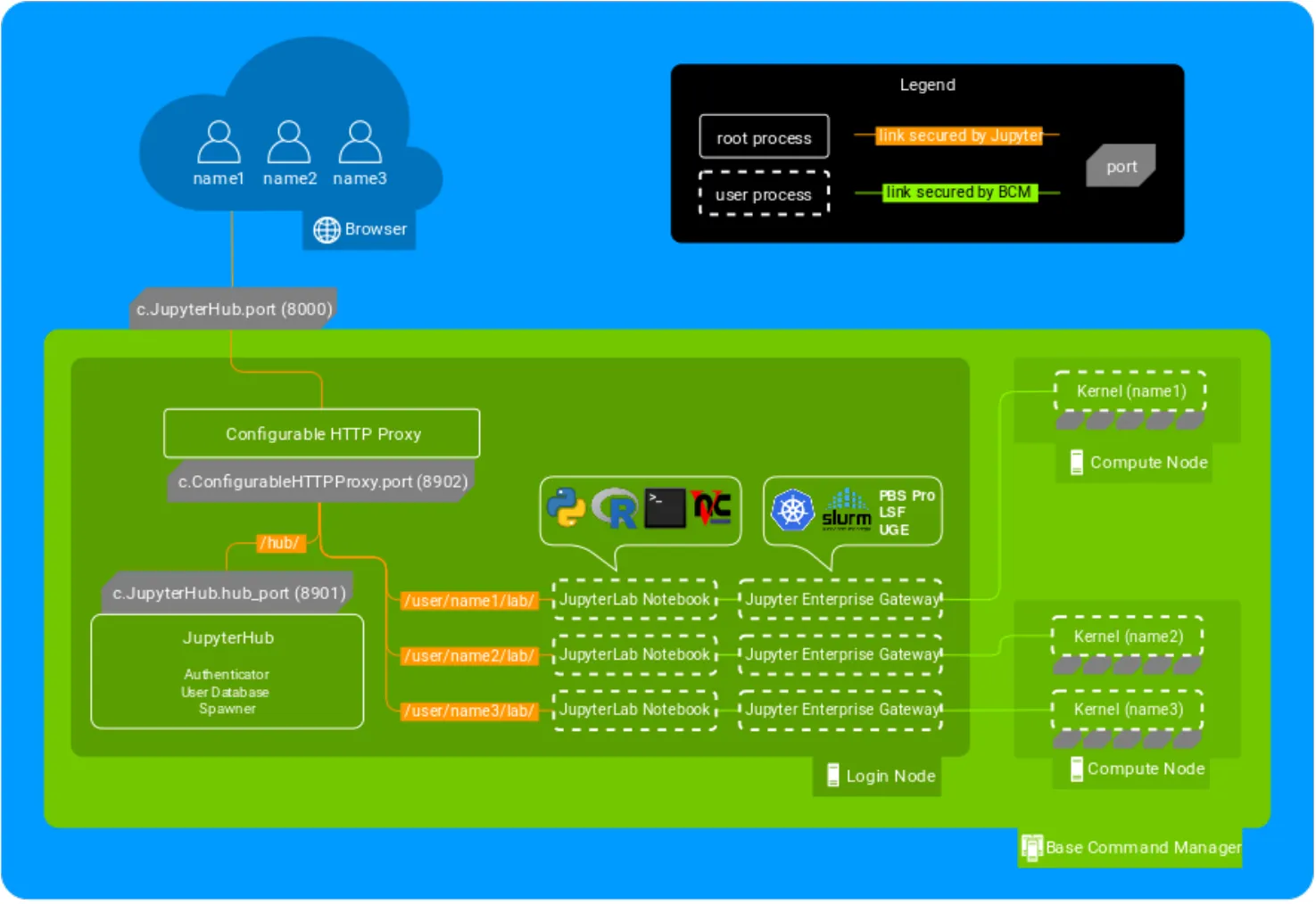 Jupyter architecture
