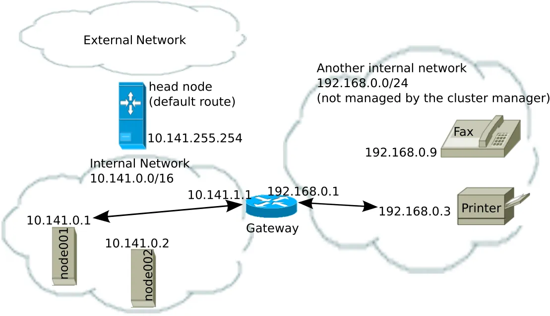 Example Of A Static Route To A Printer On Another Subnet