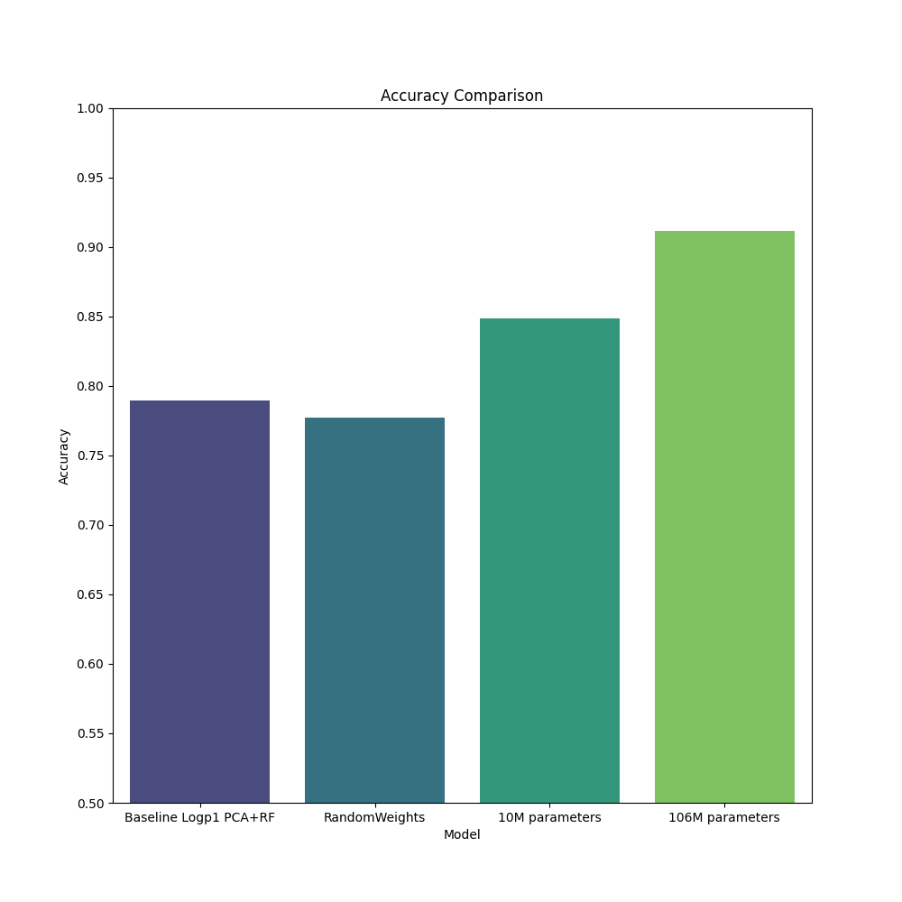 Average accuracy across cell types for both released models, a random baseline, and a PCA based transformation of the raw expression.