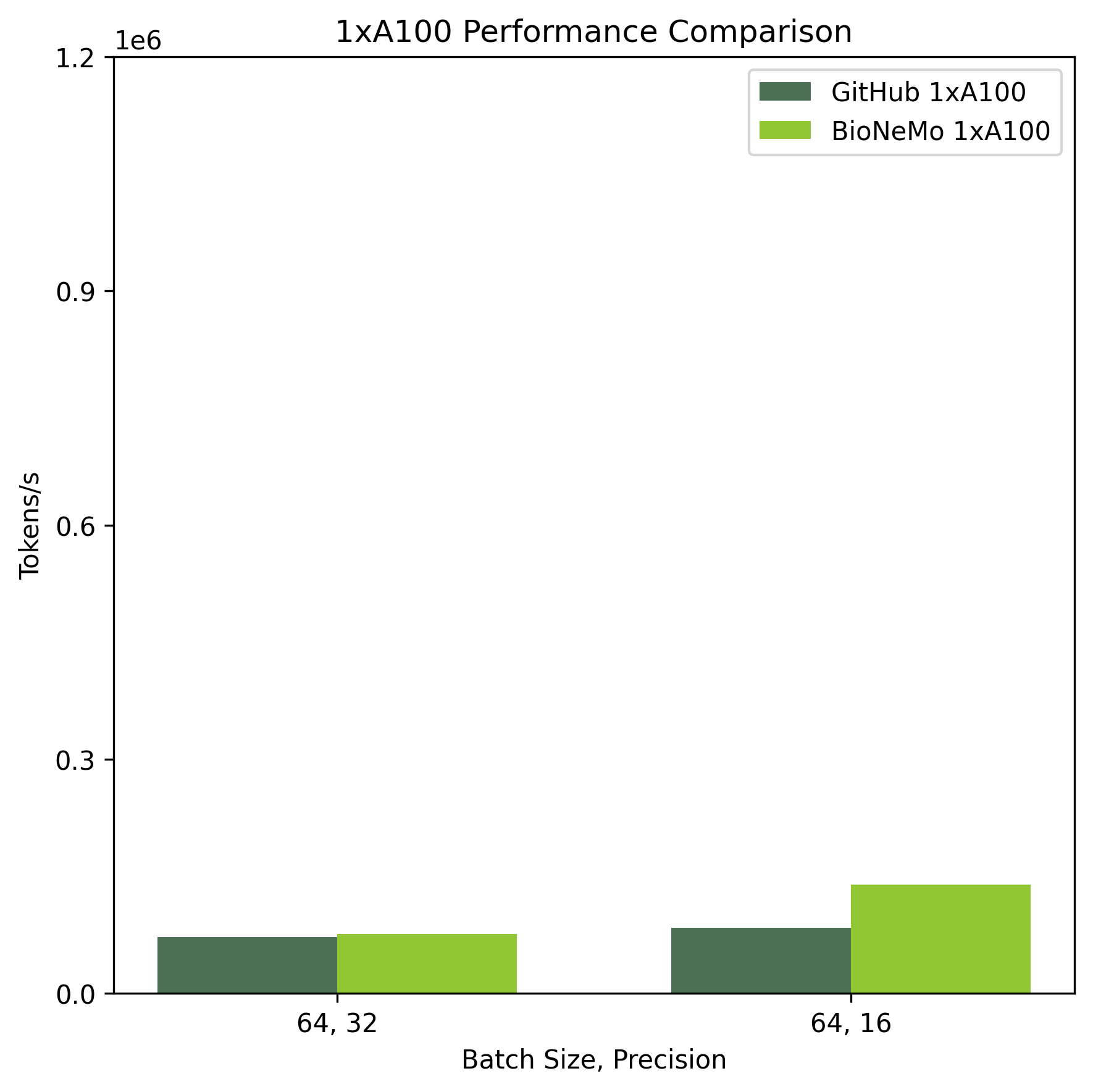 DNABERT 1xA100 benchmarks