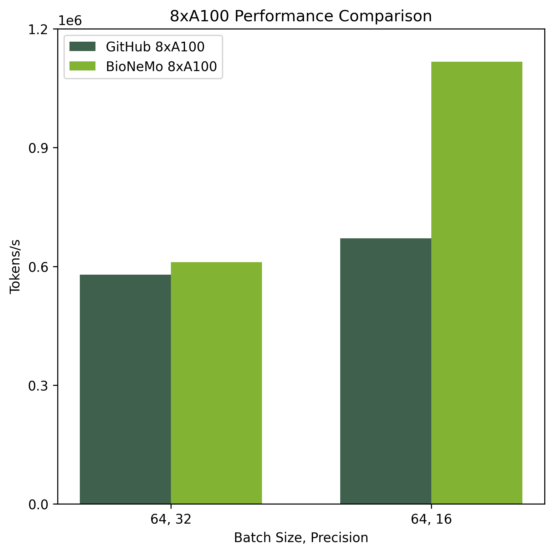DNABERT 8xA100 benchmarks
