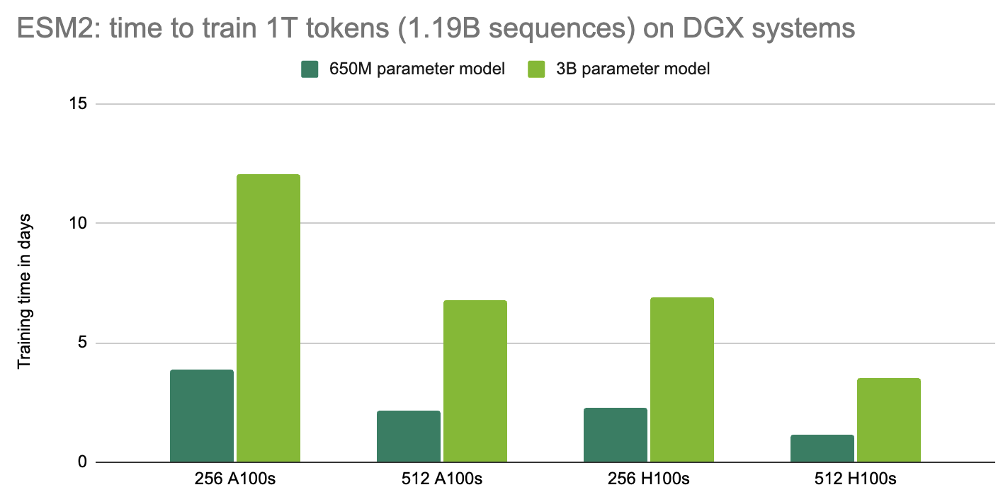 ESM2 benchmarks