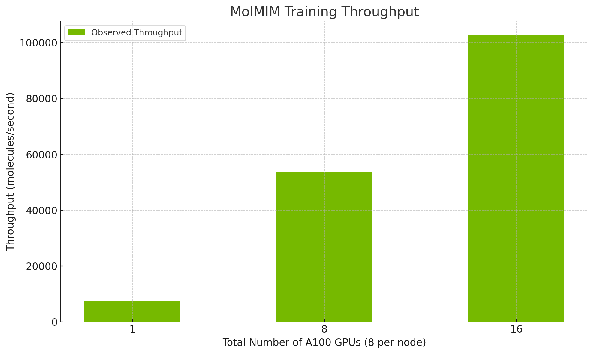 MolMIM Training Performance