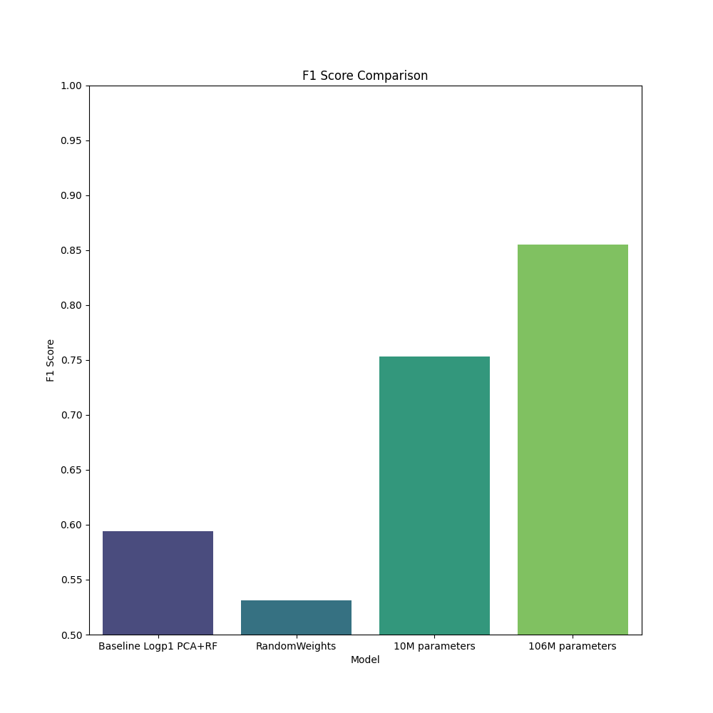 F1-score for both released models, a random baseline, and a PCA based transformation of the raw expression.