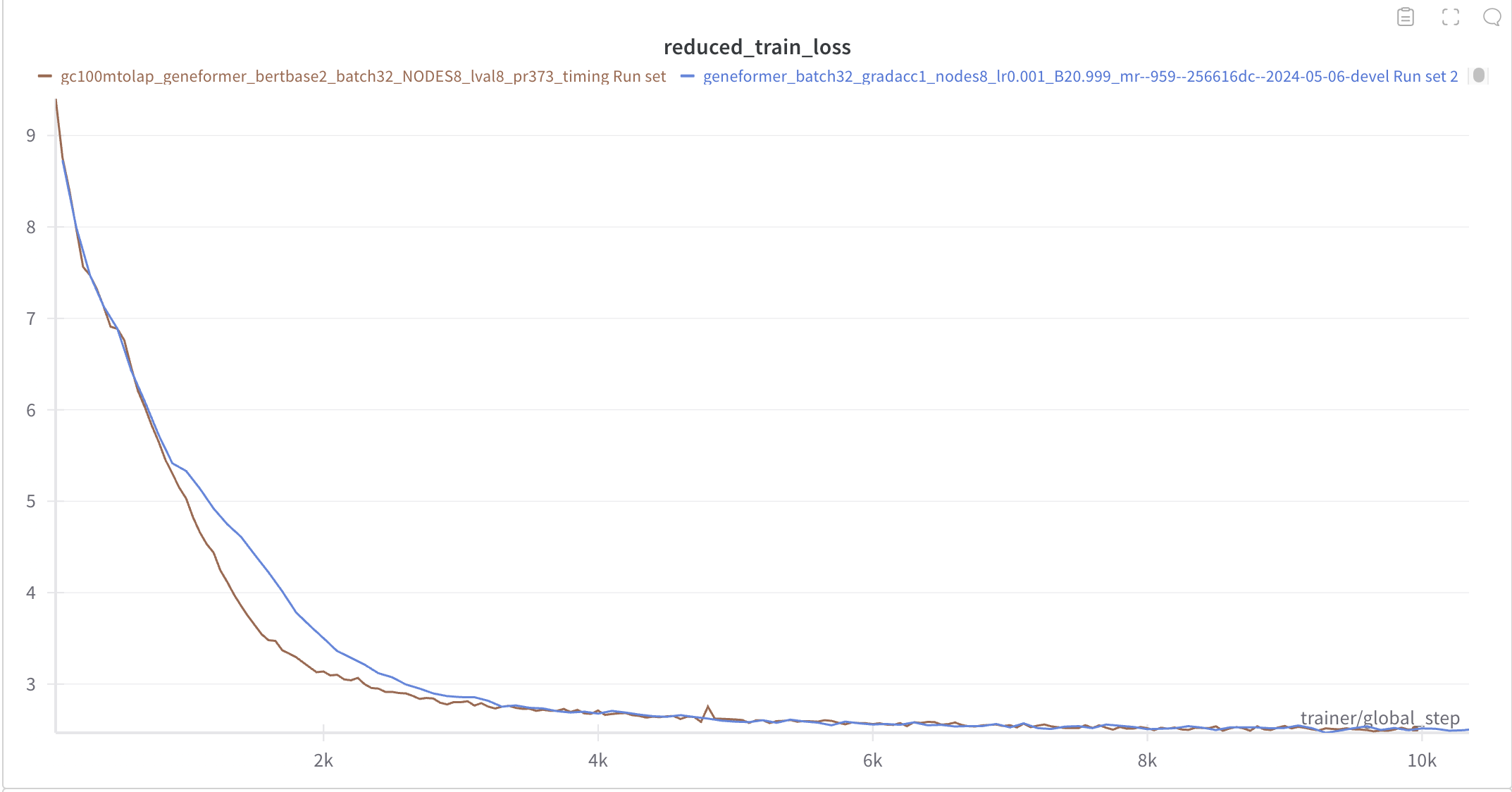 Training curve equivalence