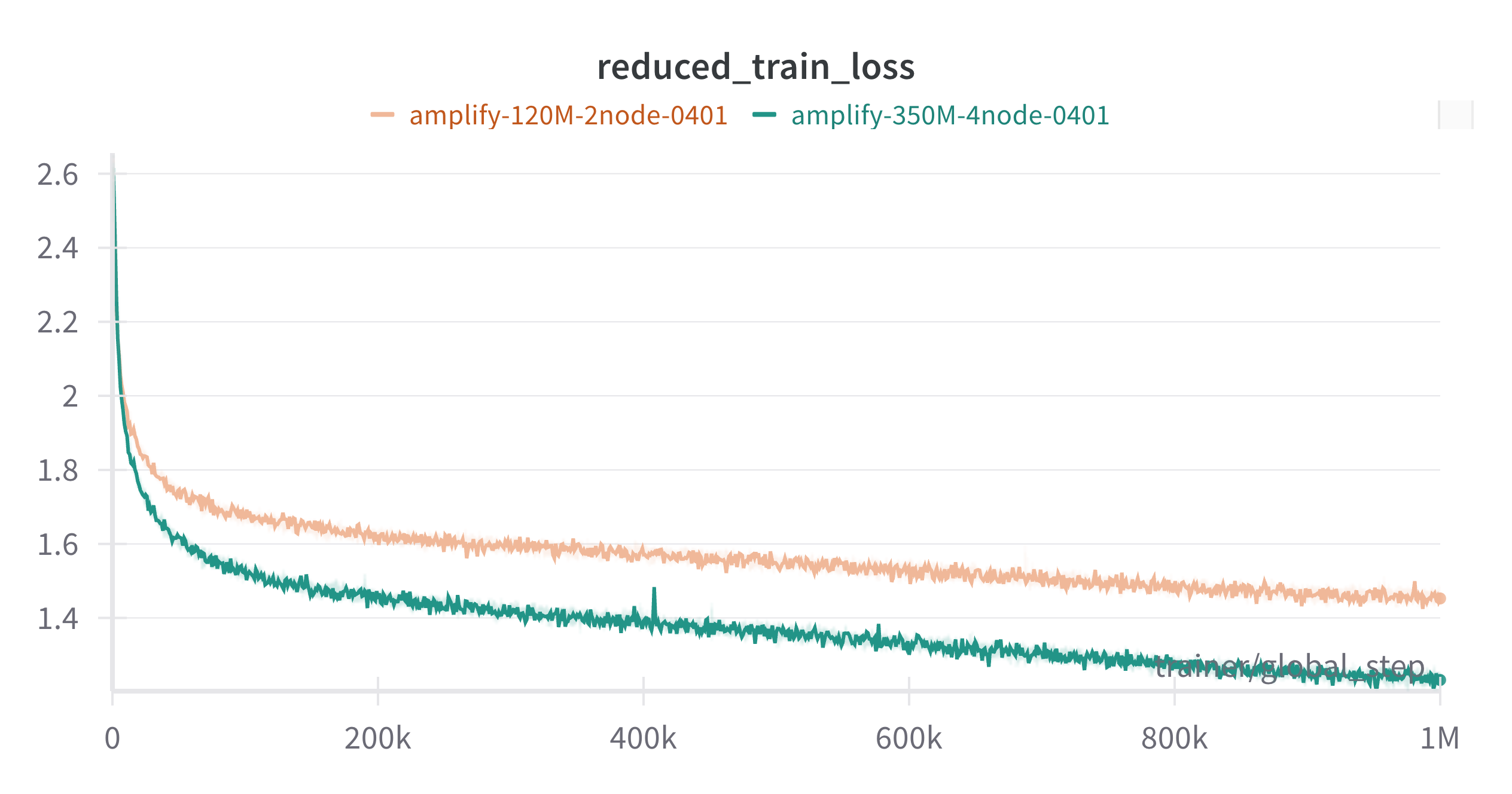 AMPLIFY Pre-training Training Loss