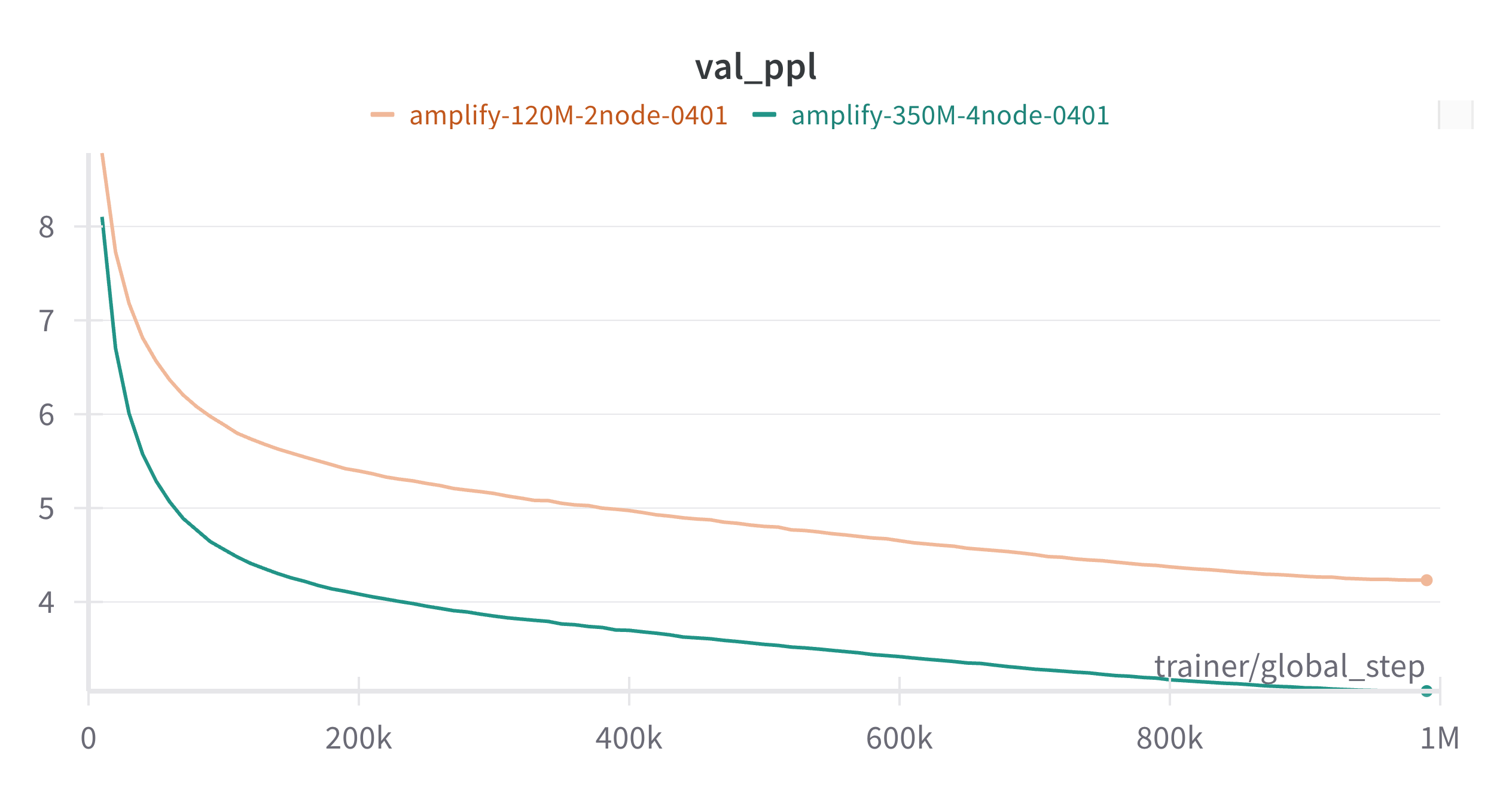 AMPLIFY Pre-training Validation Perplexity