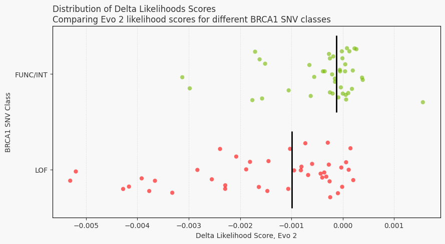 Evo2 zeroshot BRCA1 strip plot