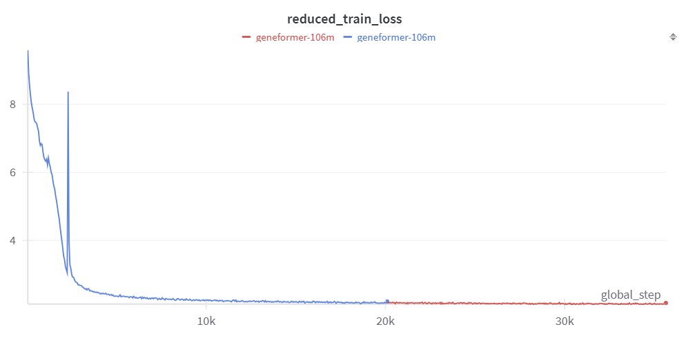 Training Loss Over Time for Geneformer 106M Model