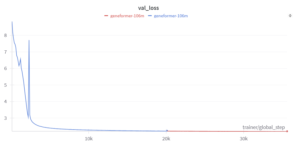 Validation Loss Over Time for Geneformer 106M Model
