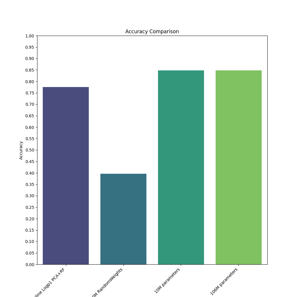 Average Accuracy Comparison Across Model Variants on Cell Type Classification Task