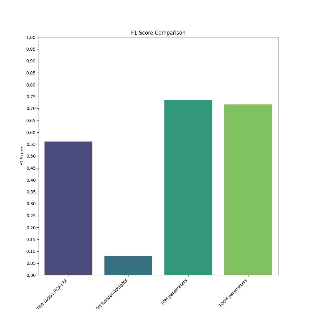 F1-Score Comparison Across Model Variants on Cell Type Classification Task