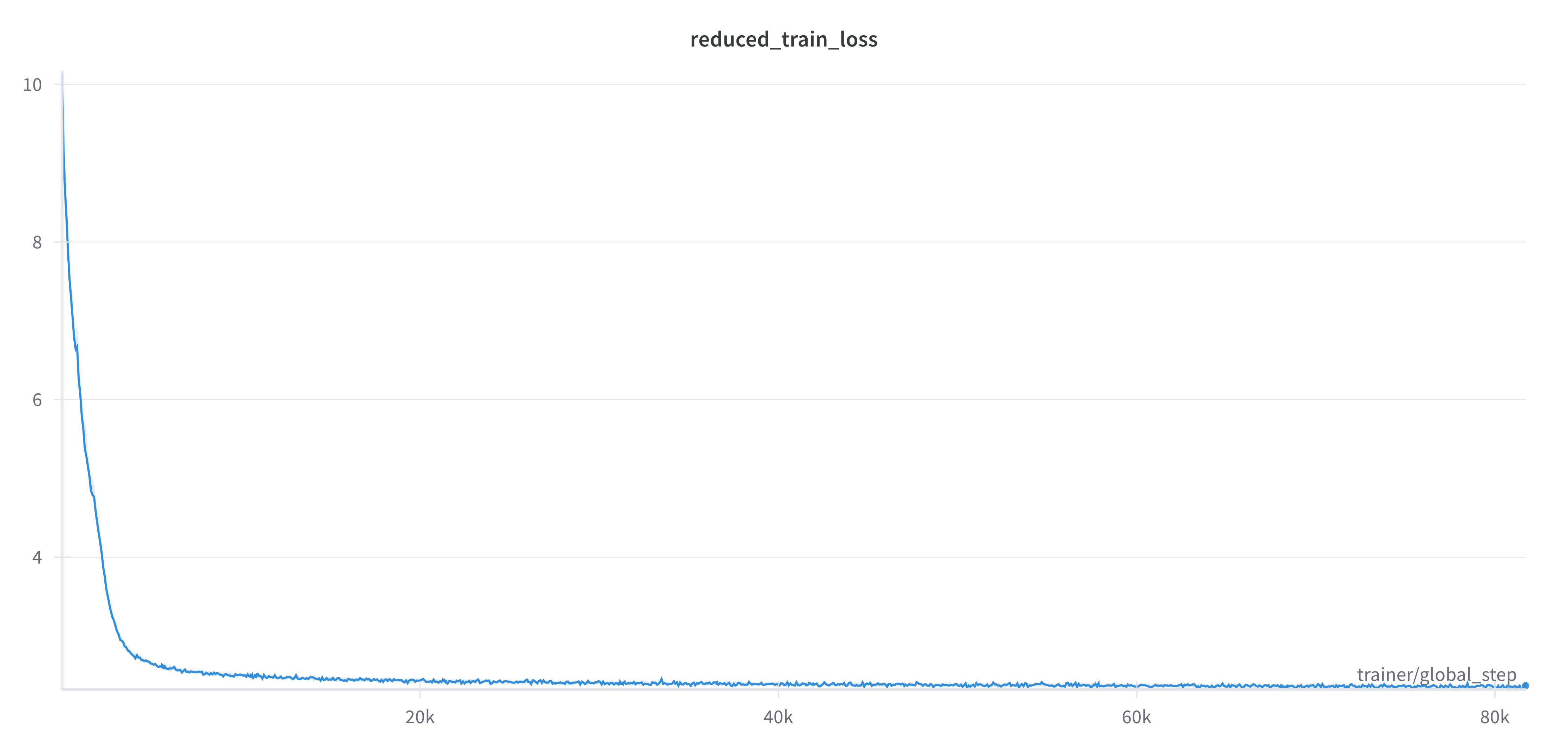 Training Loss Over Time for Geneformer 10M Model