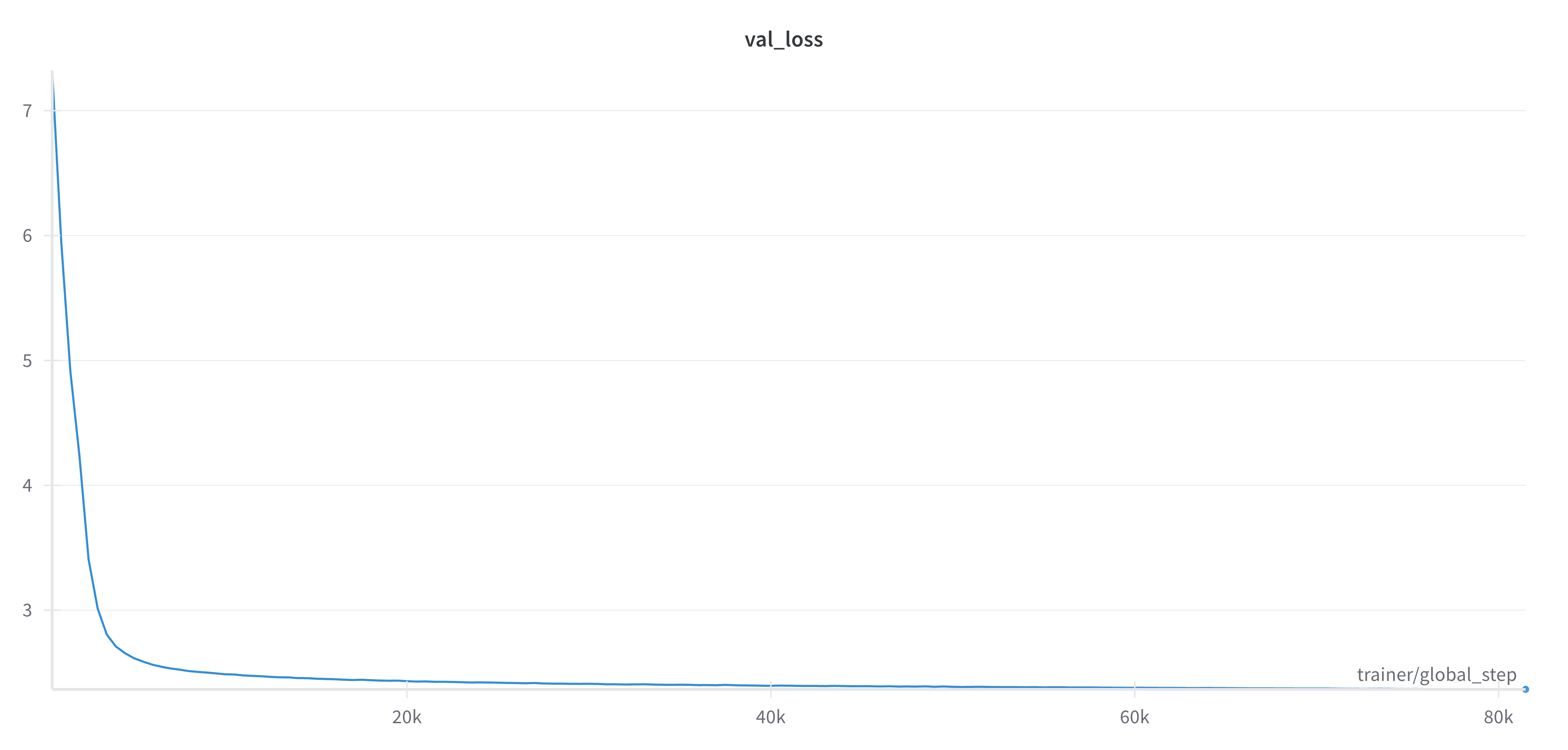 Validation Loss Over Time for Geneformer 10M Model