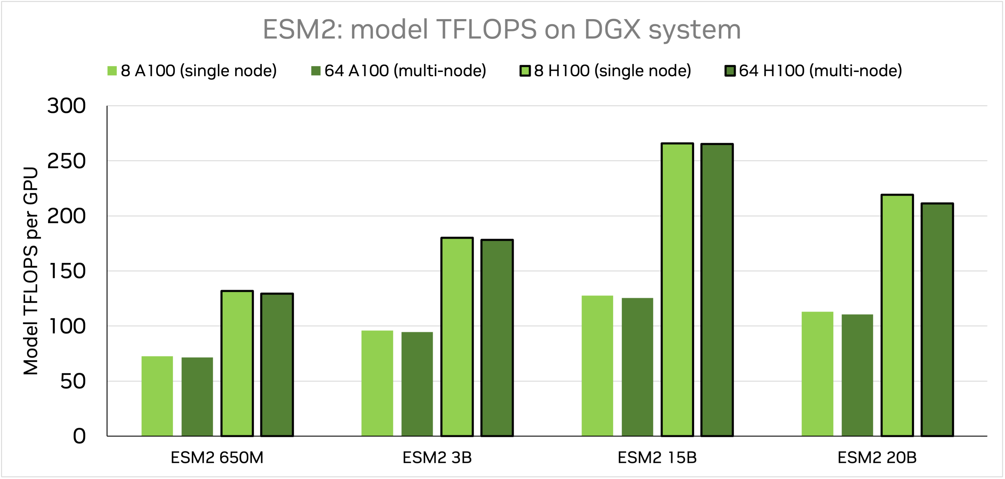 ESM2 benchmarks_tflops