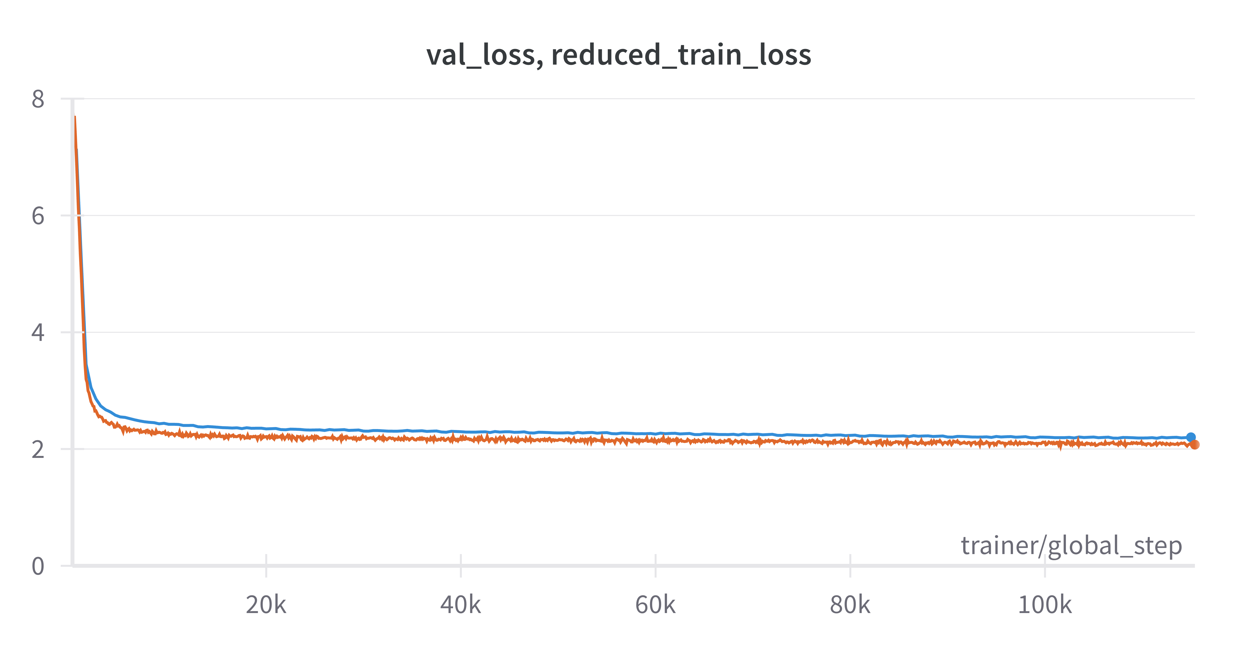 Validation and training losses both decreased smoothly through training