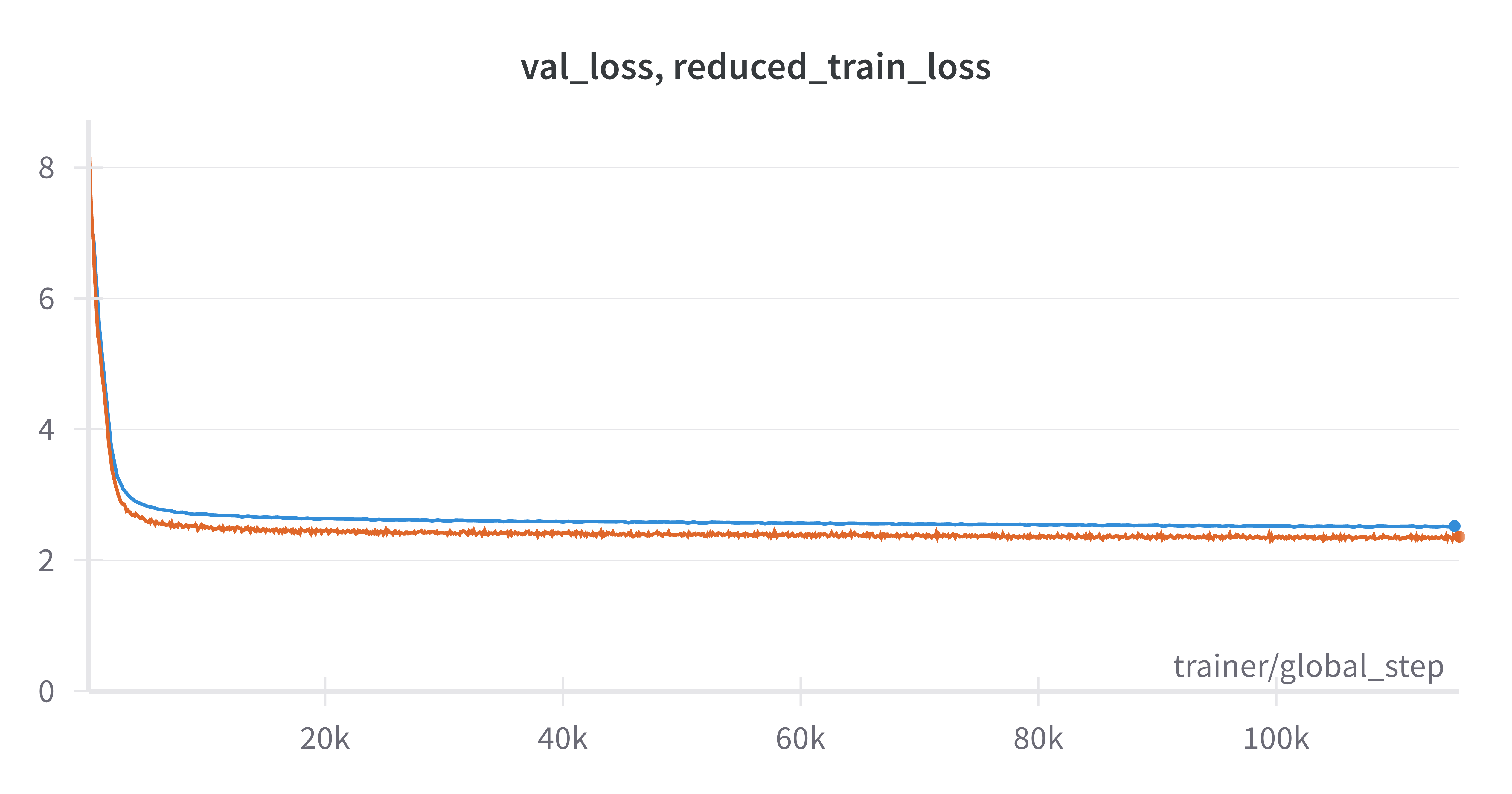 Validation and training losses both decreased smoothly through training