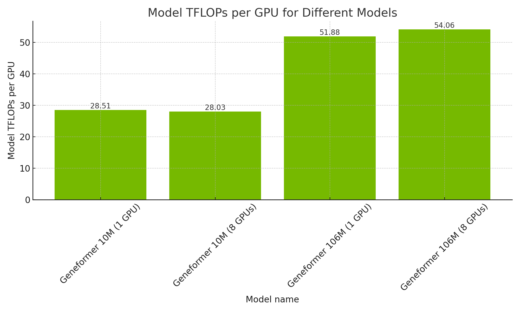 TFLOPs per GPU (A100) shows improved utilization by 106M variant