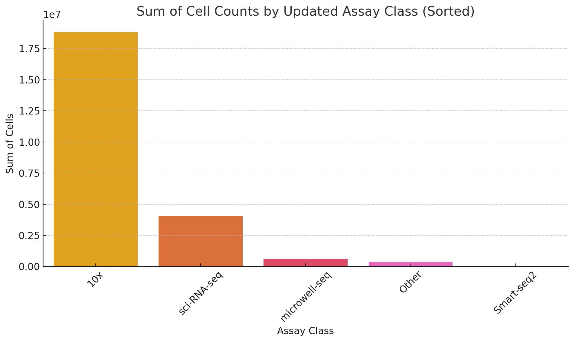 Number of cells by assay
