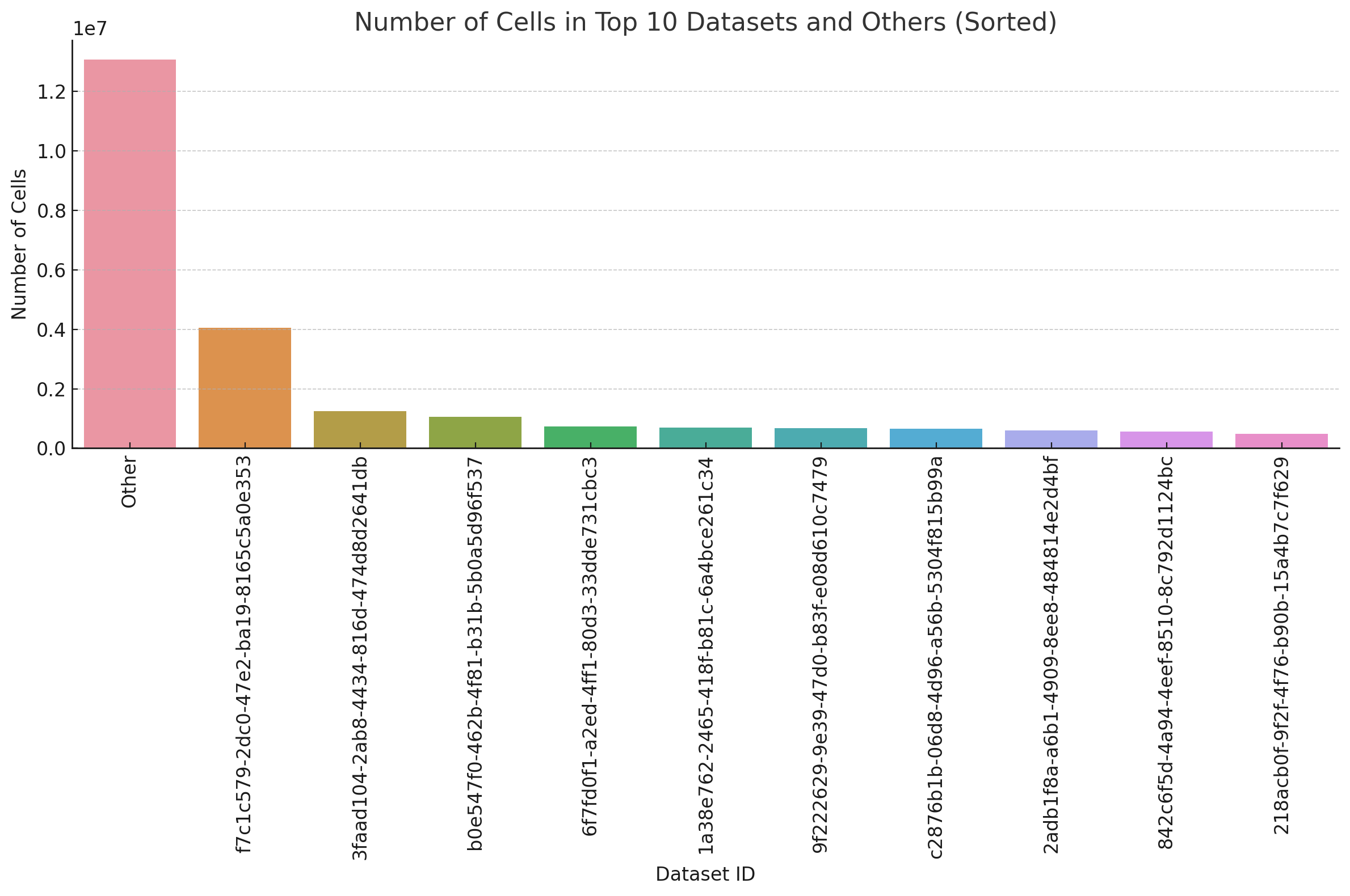 Top datasets make up a large fraction of cells
