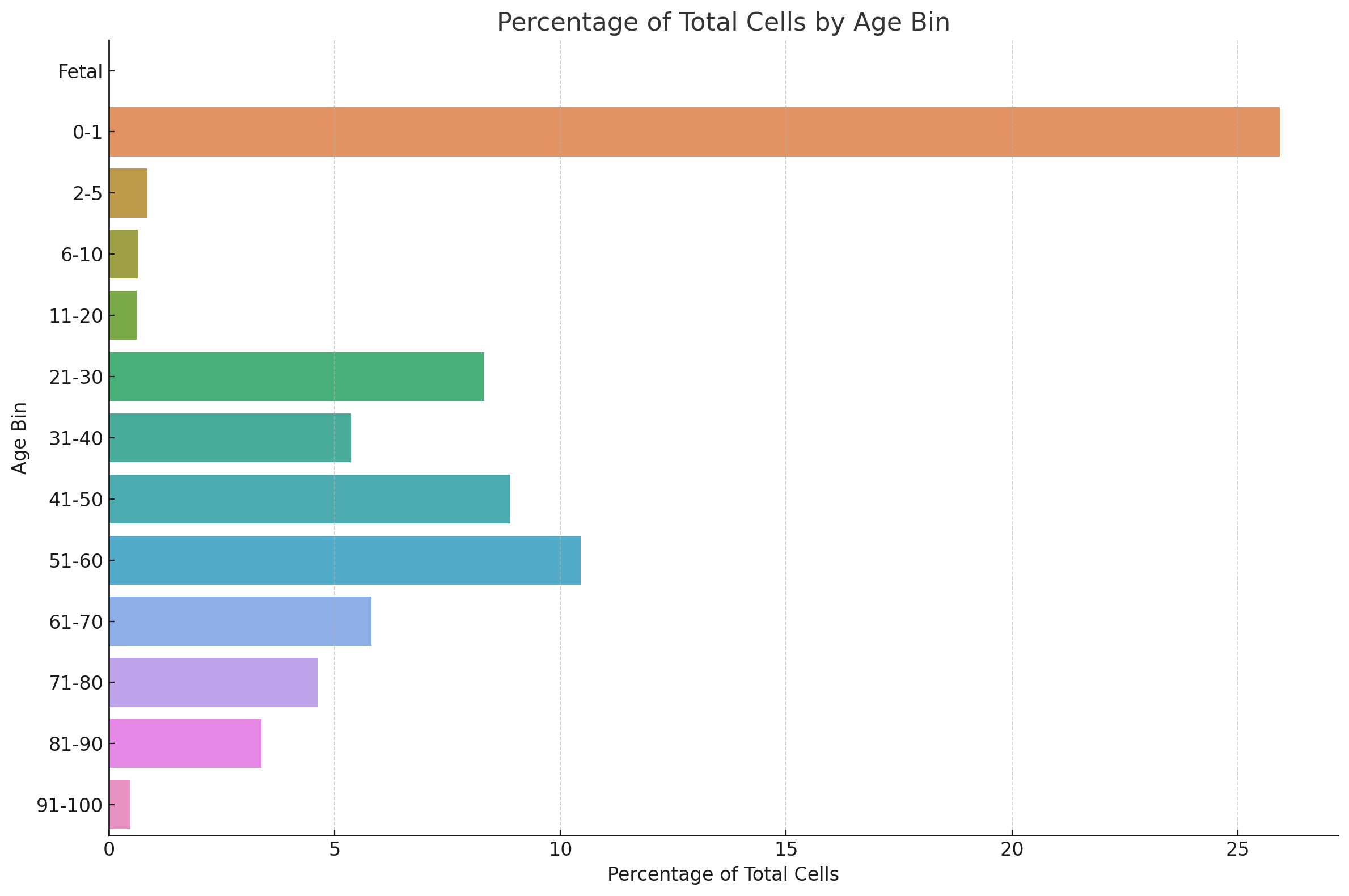 Percentage of cells by age