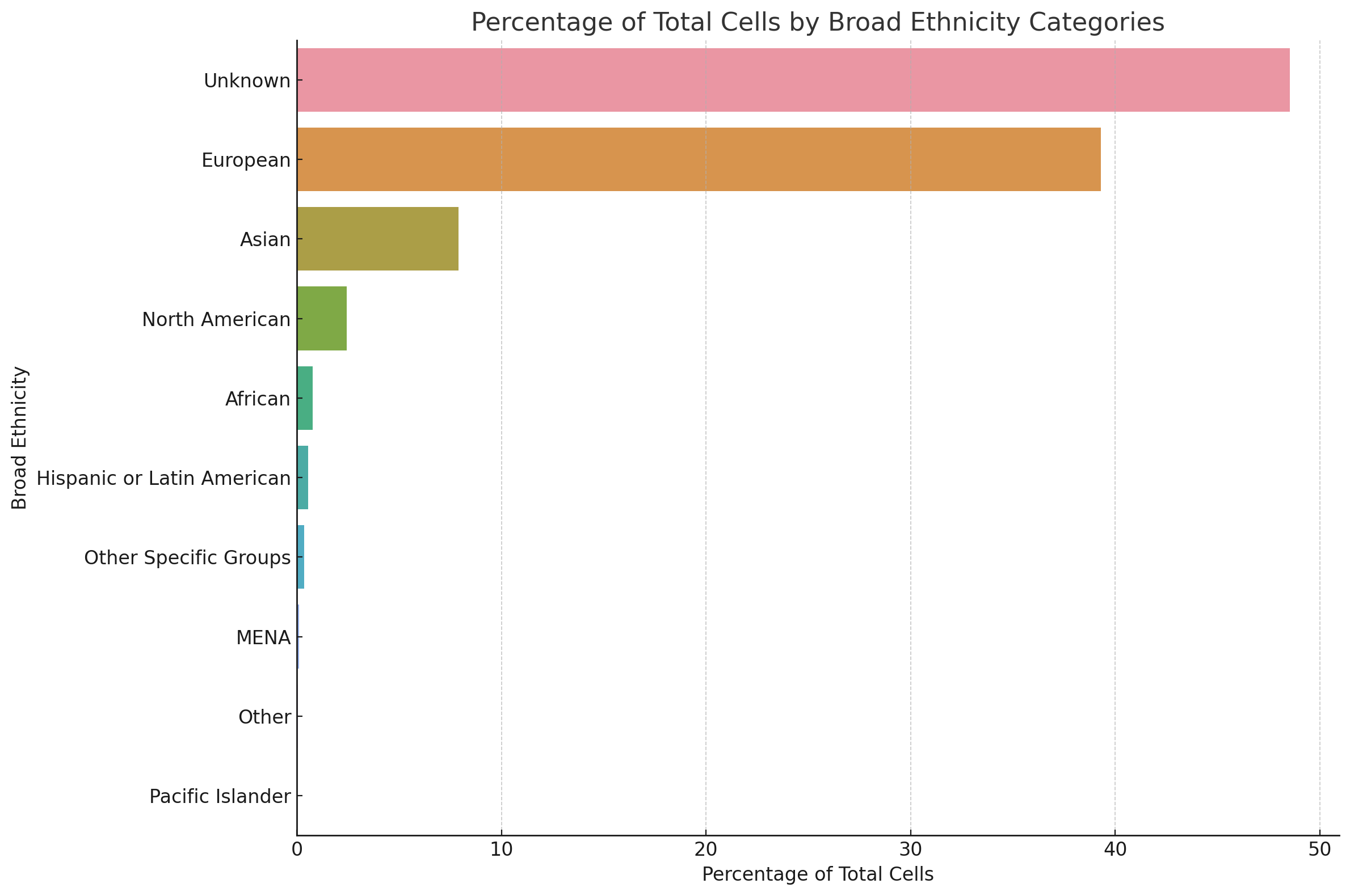 Percentage of cells by self reported ethnicity