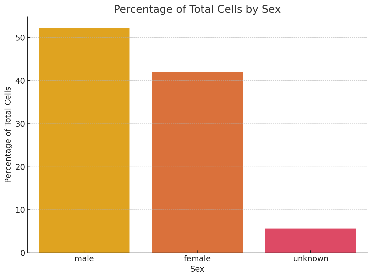 Percentage of cells by donor sex