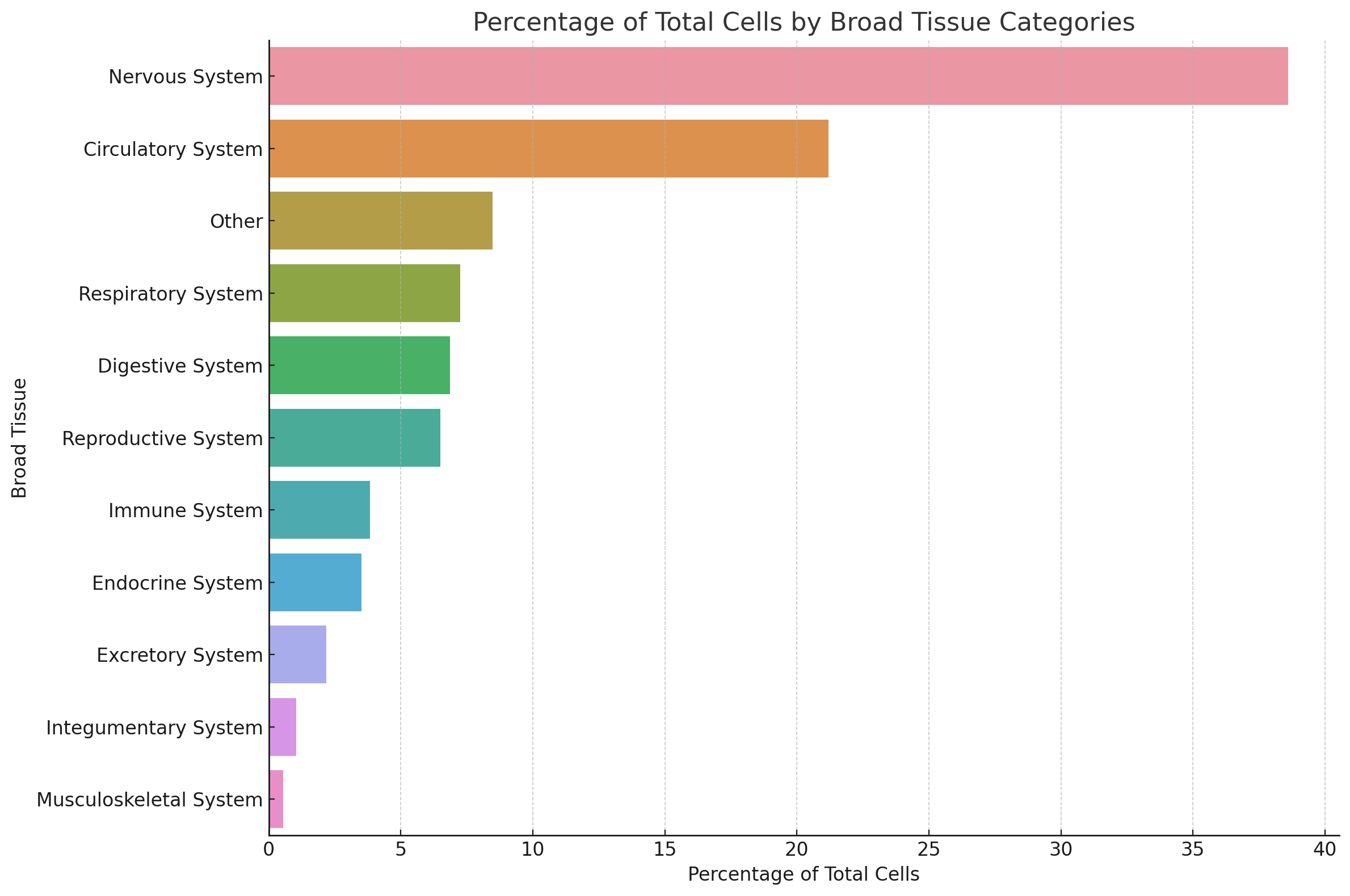 Percentage of cells by tissue