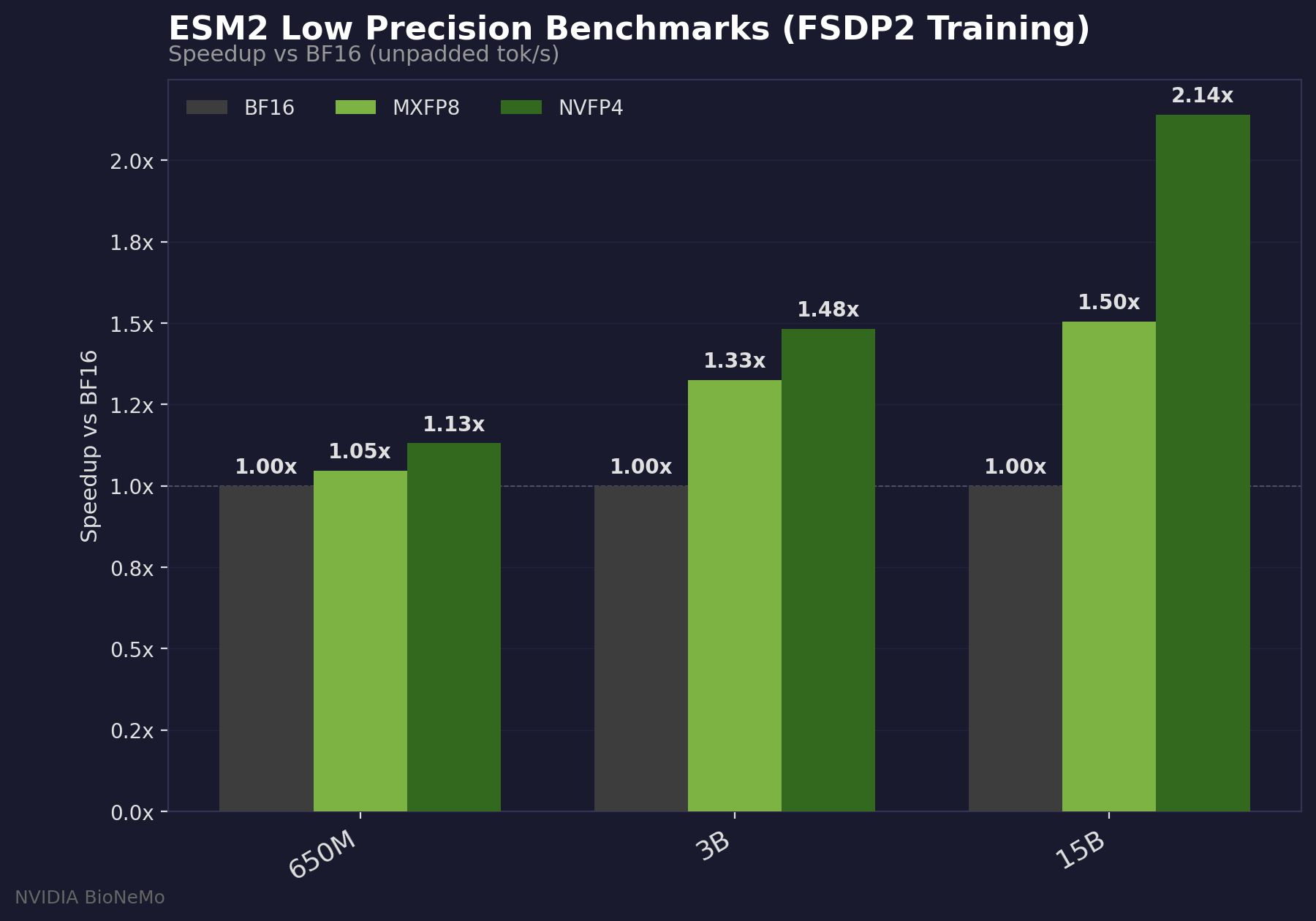 Performance Benchmarks Low Precision