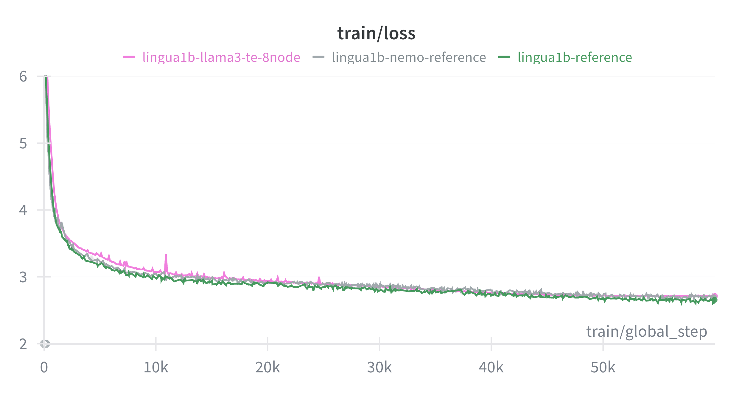 Llama 3 Lingua 1B Loss Curve