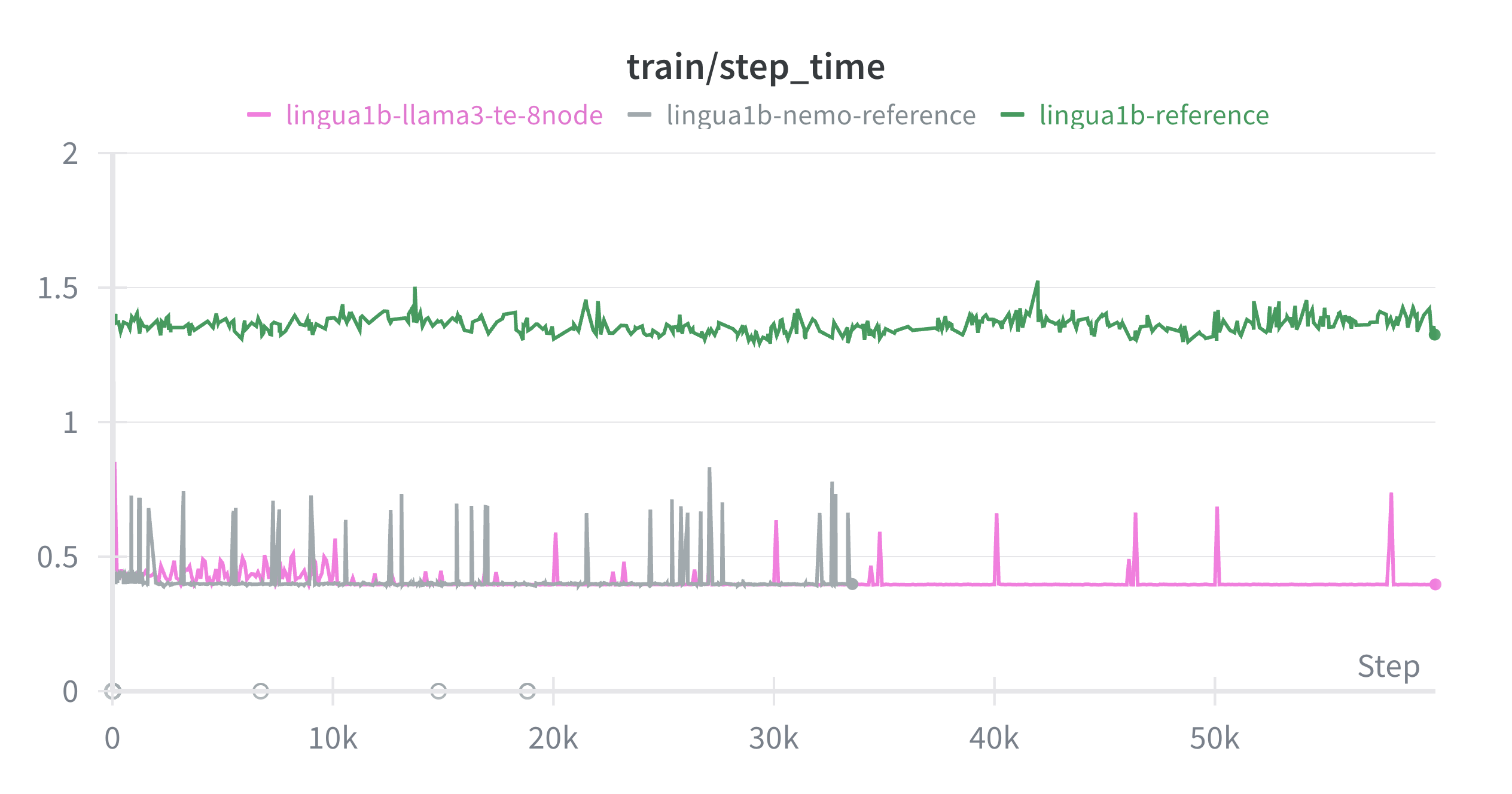 Llama 3 Lingua 1B Step Time