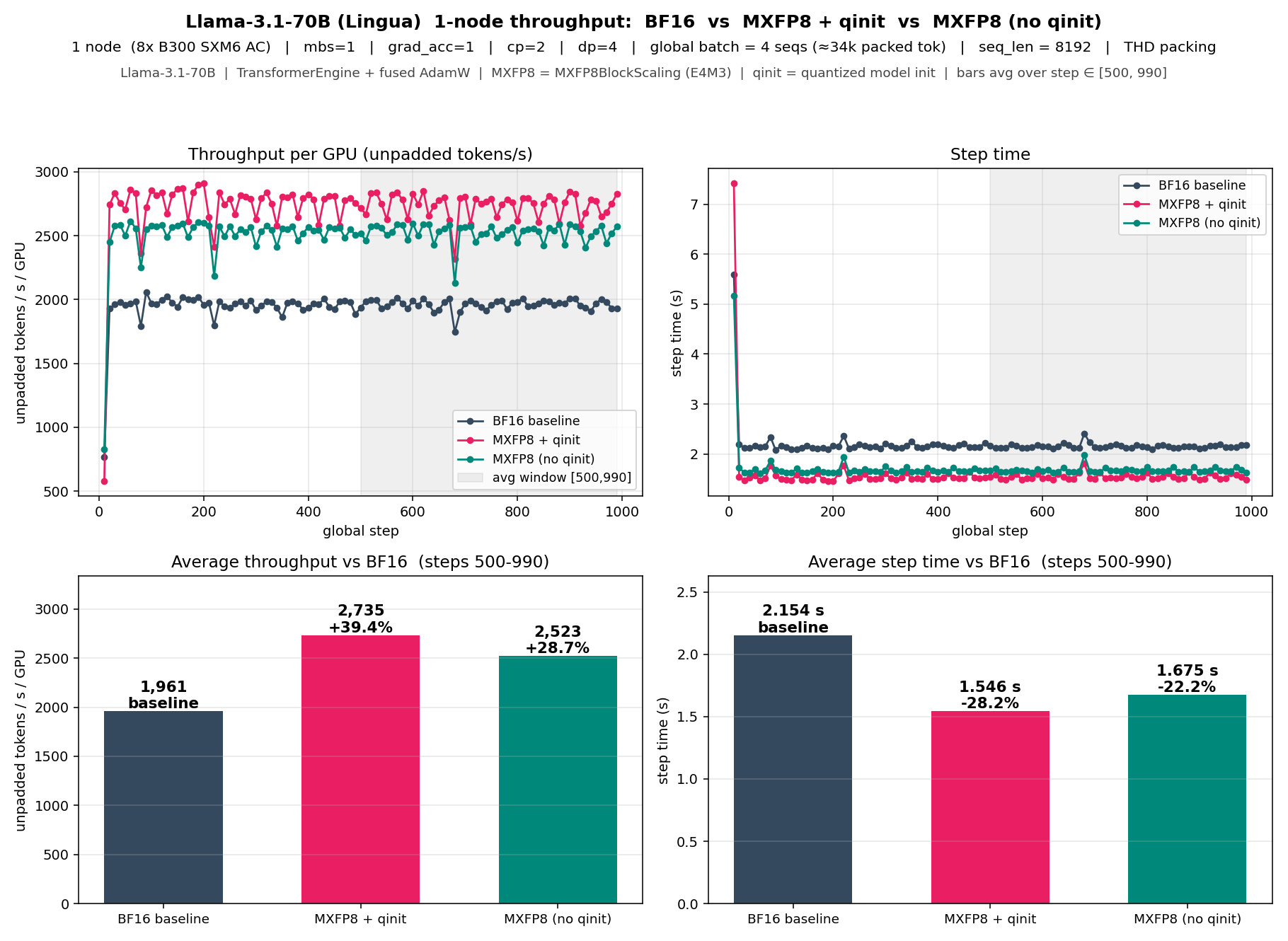 Llama-3.1-70B MXFP8 vs BF16 throughput (single-node 3-way)