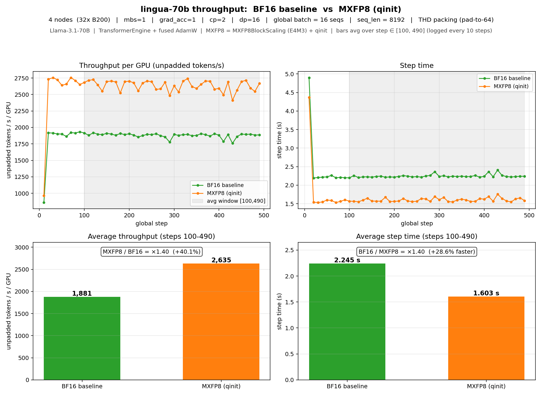 Llama-3.1-70B MXFP8 vs BF16 throughput (multi-node)