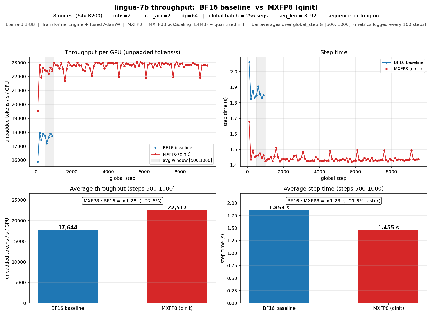 Llama-3.1-8B MXFP8 vs BF16 throughput (multi-node)