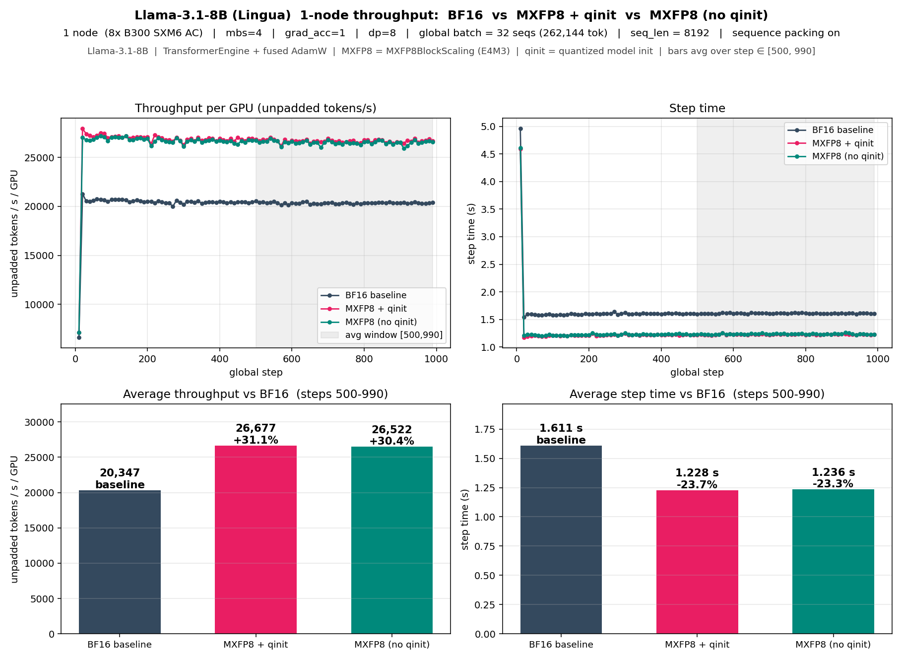 Llama-3.1-8B MXFP8 vs BF16 throughput (single-node 3-way)