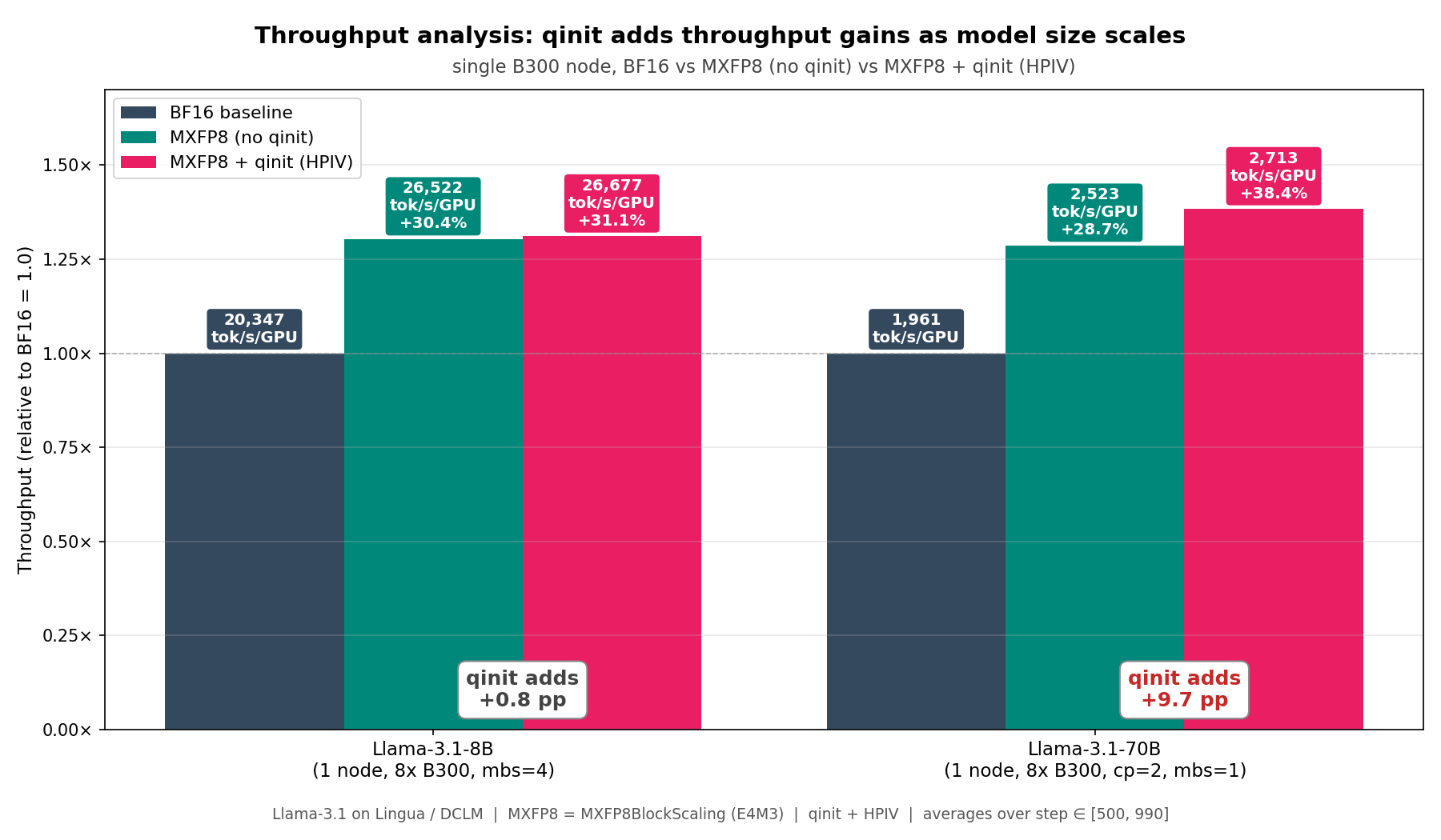 MXFP8 throughput uplift over BF16 on Llama-3.1-8B vs 70B (single B300 node)