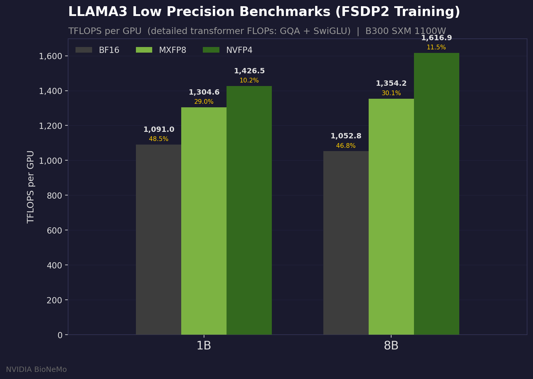 Performance Benchmarks Low Precision